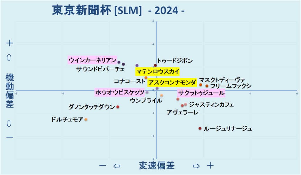 2024　東京新聞杯　機変マップ　結果